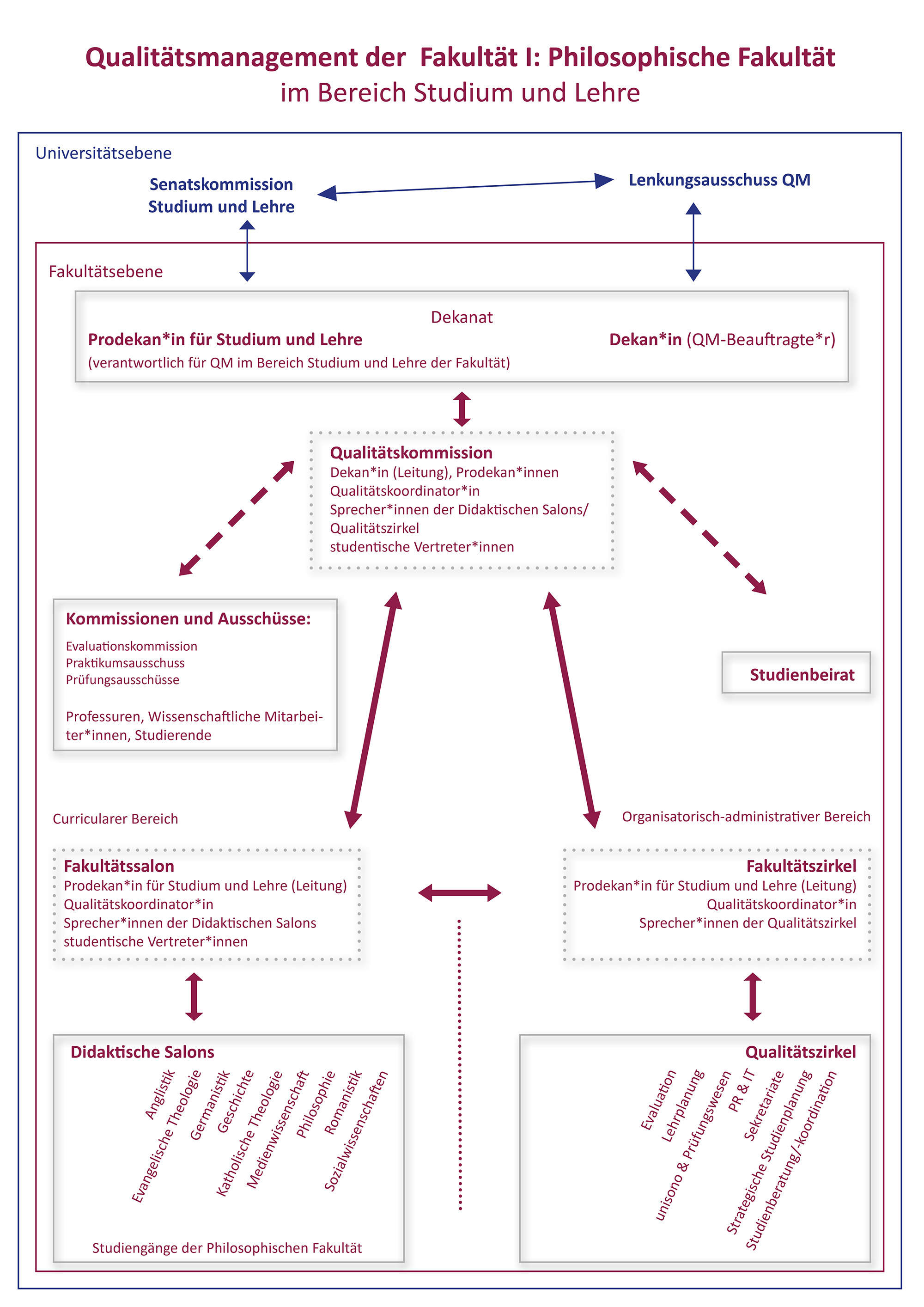 Organigramm QM Fakultät I