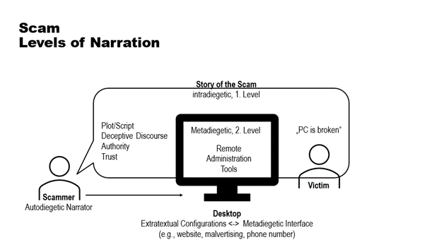 Levels of Narration (Scam)