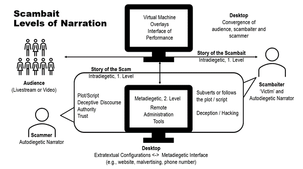 Levels of Narration (Scambait)