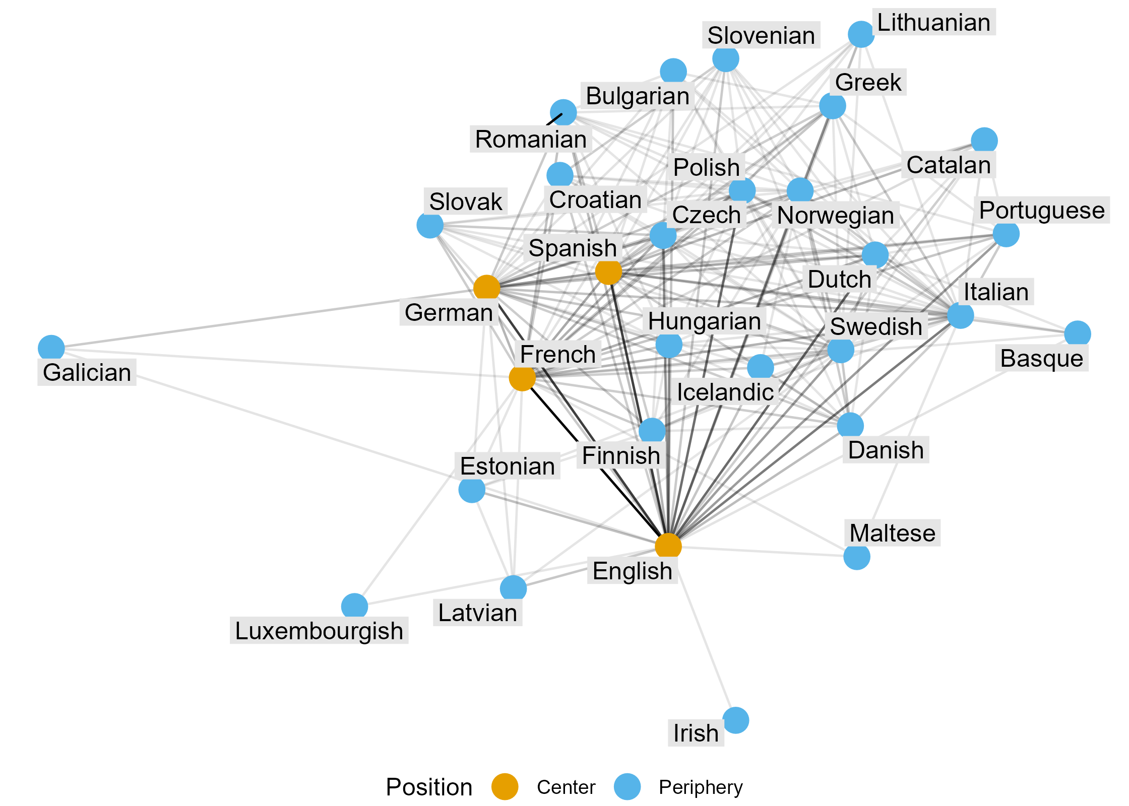 Translation Network (Data: Index Translationum 2008)