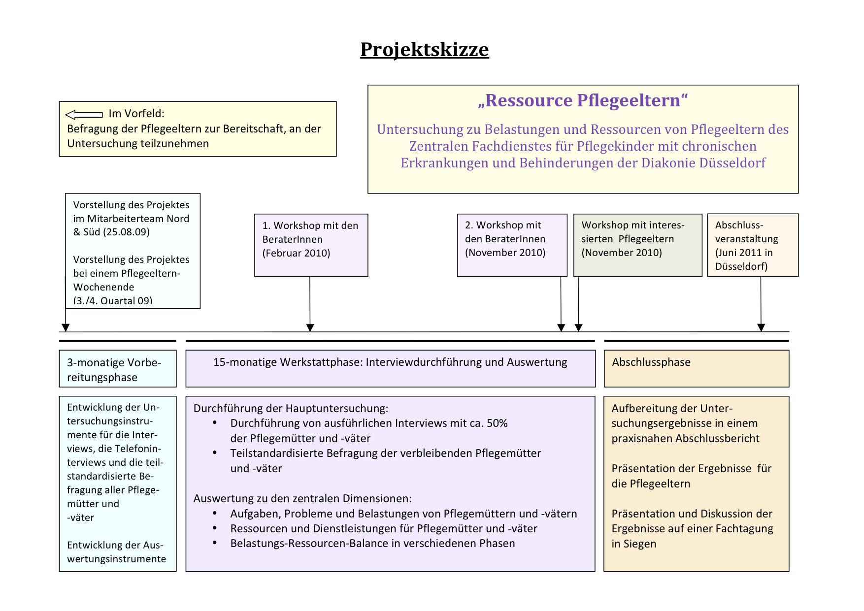 Projektablauf