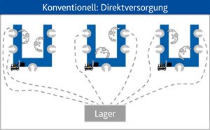 Direktversorgung