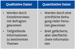 Empirische Daten