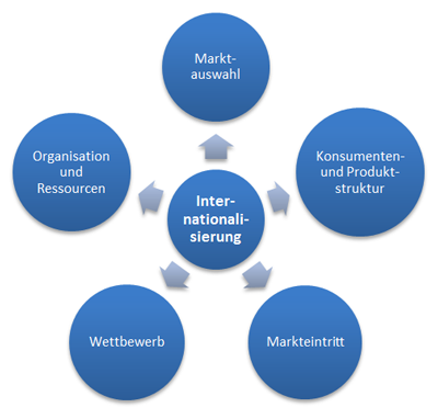 Internationalisierung