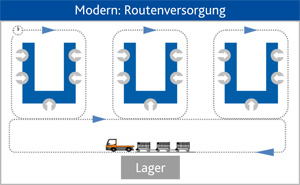 Routenversorgung