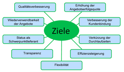 Angebotsmanagement_Ziele