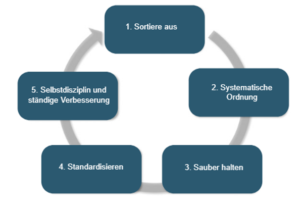 5S-Methode Grafik