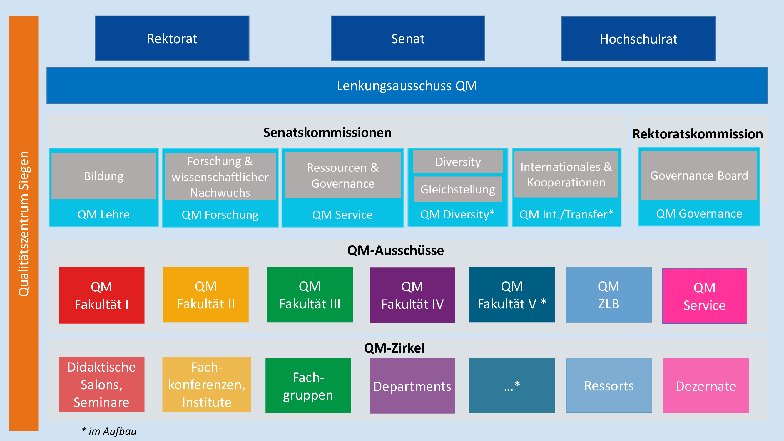 QM-Organigramm 2021