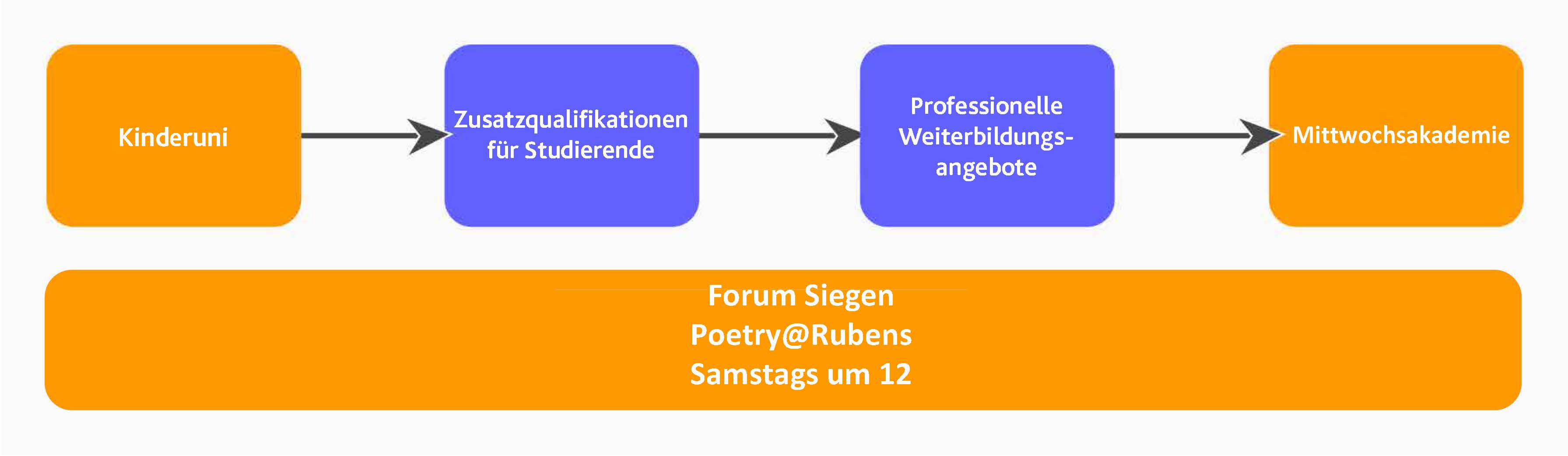 2022-09-29 Learning Timeline