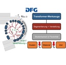 DFG Transformer DFG Transformer