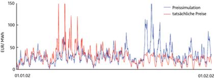Modell und Realität Simulierte und tatsächliche Handelspreise zwischen Januar und Februar