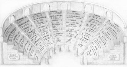 Gedächtnistheater des Guilio Camillo, 16. Jh. Grafische Rekonstruktion von Athanasius Kircher (1602-1680): Selbstbesinnung statt unreflektierte Wissensakkumulation
