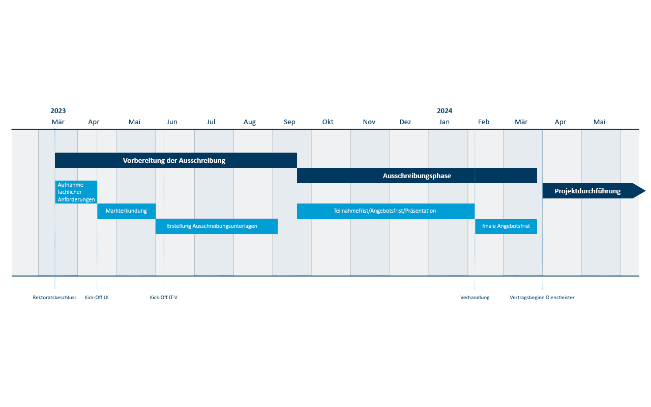 Zeitplan Webrelaunch