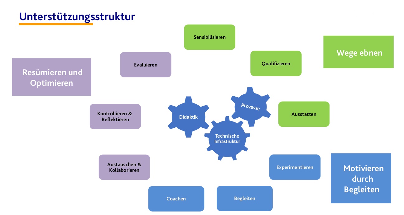 Unterstuetzungsstruktur