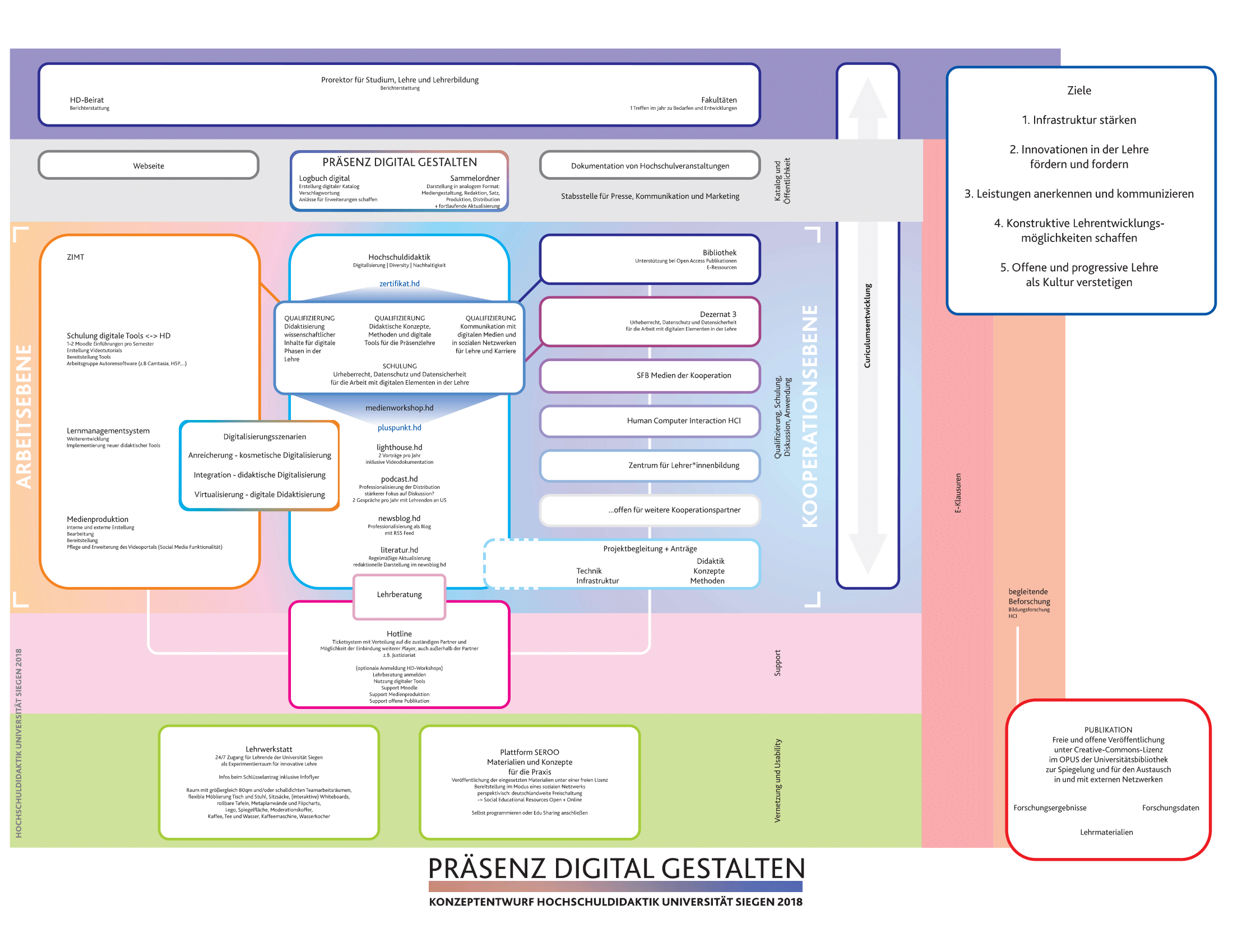 Schaubild_ PräsenzDigitalGestalten_BILD_2021