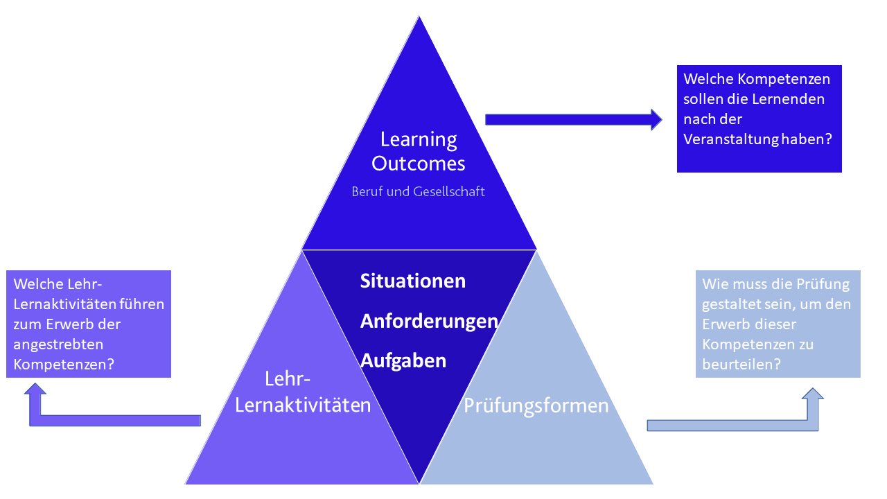 Schaubild_ConstructiveAlignment