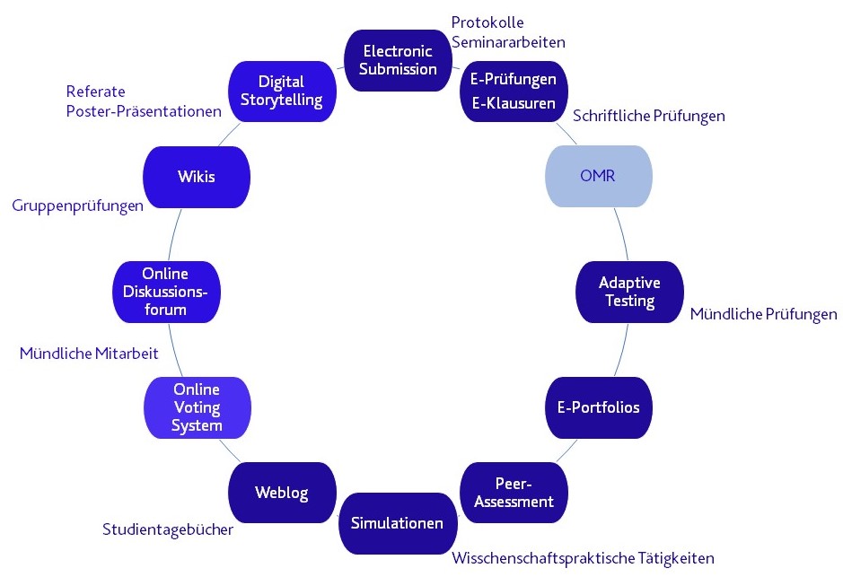 Schaubild_Prüfungsformate