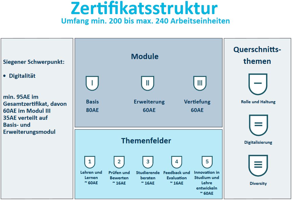 Zertifikatsstrucktur Schwerpunkt Digitalität