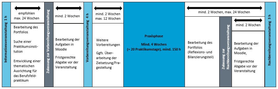 Fristen BFP Einschreibung ab WiSe 2021