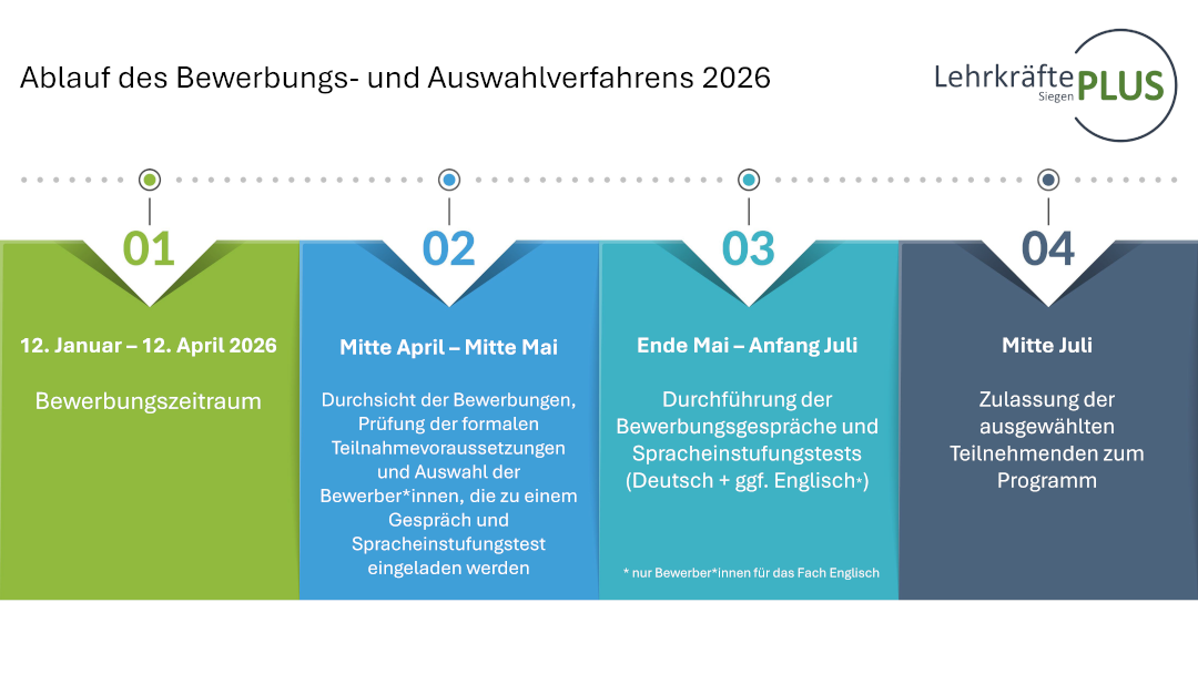 Ablauf Bewerbung und Auswahl