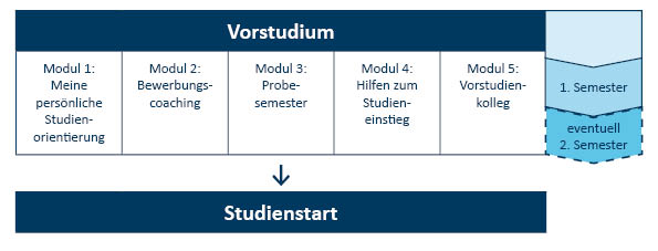 modulaufbau vorstudium