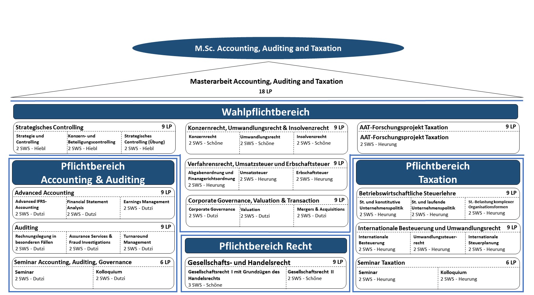 studienstruktur accounting, auditing and taxation