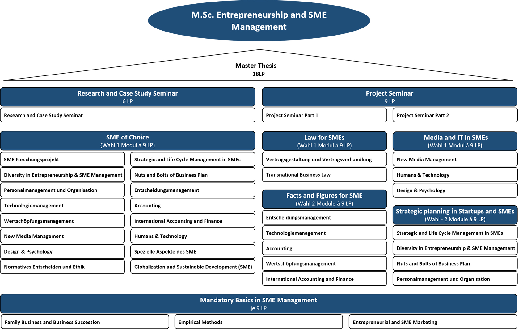 studienstruktur entrepreneurship and sme management