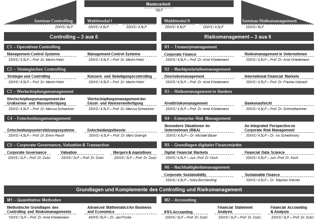 studienstruktur Controlling und risikomanagement