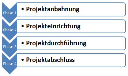 Phasen Projektbearbeitung